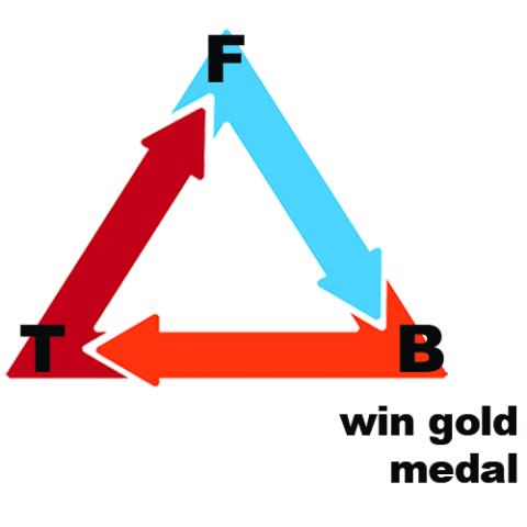 TFB Triangle that leads to behavior of winning gold medal